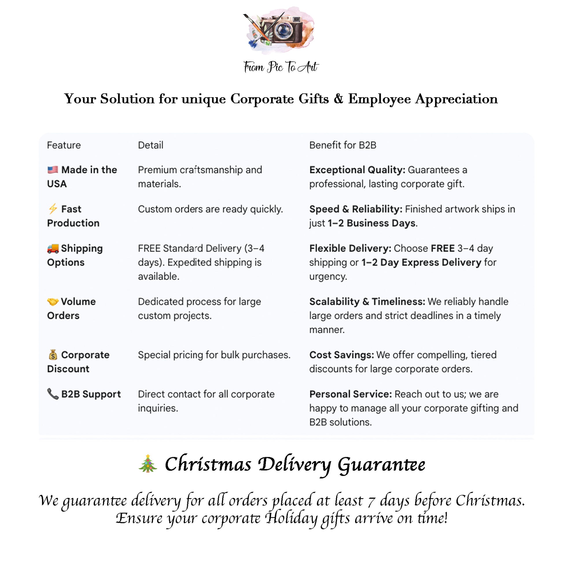 FromPicToArt B2B services table detailing unique corporate gifts, employee appreciation, and team gifts solutions, highlighting USA-made quality, fast 1-2 day production, flexible fast shipping, volume order handling, corporate discounts, and a 7-day Christmas delivery guarantee.